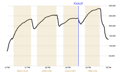 League Of Legends Popularity Chart