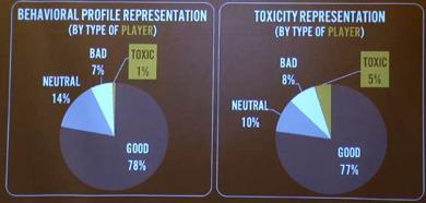 Gaming leaderboards and toxic behavior